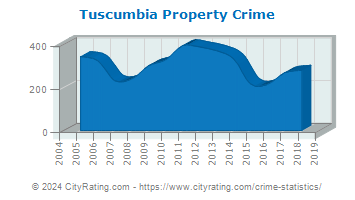Tuscumbia Property Crime