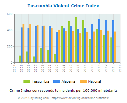 Tuscumbia Violent Crime vs. State and National Per Capita