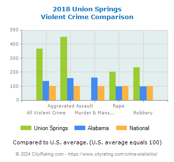 Union Springs Violent Crime vs. State and National Comparison