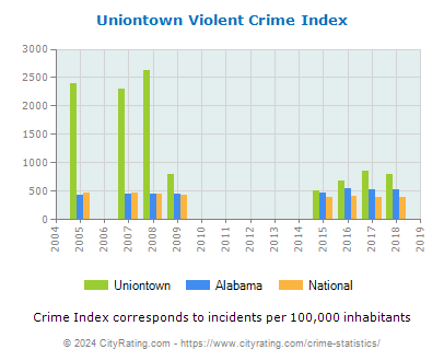 Uniontown Violent Crime vs. State and National Per Capita
