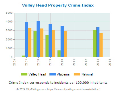Valley Head Property Crime vs. State and National Per Capita