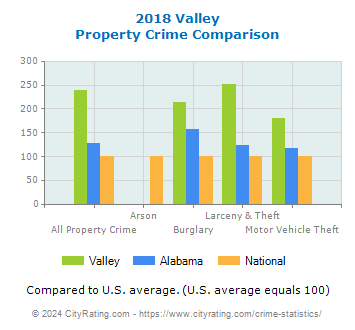 Valley Property Crime vs. State and National Comparison