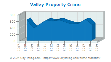 Valley Property Crime
