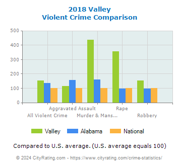 Valley Violent Crime vs. State and National Comparison