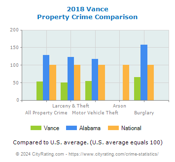 Vance Property Crime vs. State and National Comparison