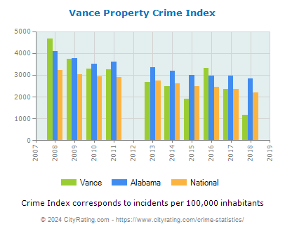 Vance Property Crime vs. State and National Per Capita