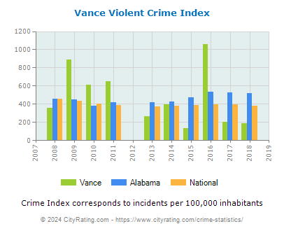 Vance Violent Crime vs. State and National Per Capita