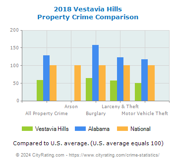 Vestavia Hills Property Crime vs. State and National Comparison