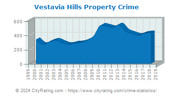 Vestavia Hills Property Crime