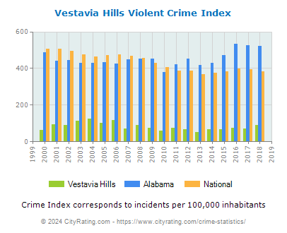 Vestavia Hills Violent Crime vs. State and National Per Capita