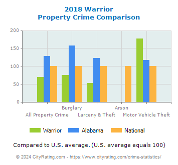 Warrior Property Crime vs. State and National Comparison