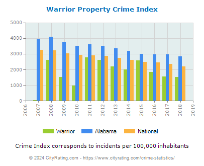 Warrior Property Crime vs. State and National Per Capita