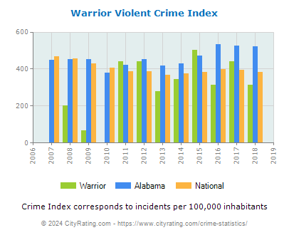 Warrior Violent Crime vs. State and National Per Capita
