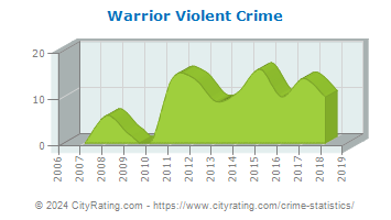 Warrior Violent Crime