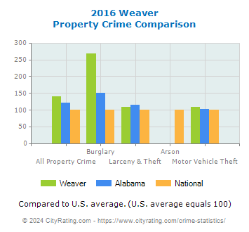 Weaver Property Crime vs. State and National Comparison