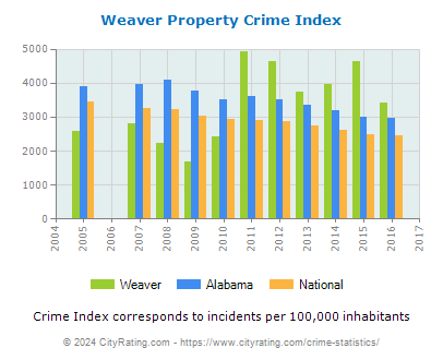 Weaver Property Crime vs. State and National Per Capita
