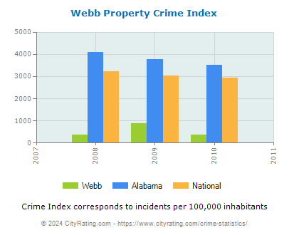 Webb Property Crime vs. State and National Per Capita