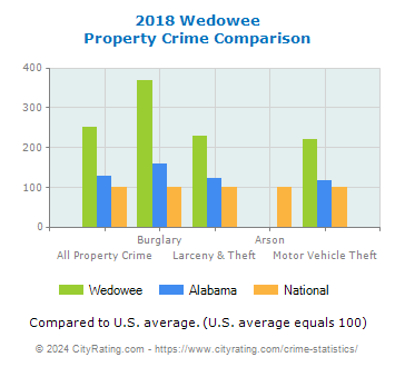Wedowee Property Crime vs. State and National Comparison