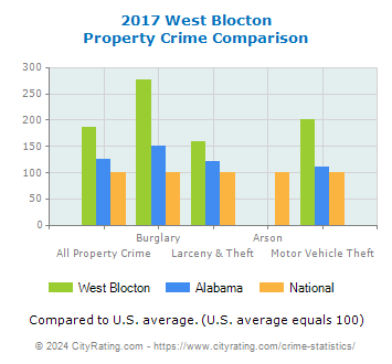 West Blocton Property Crime vs. State and National Comparison