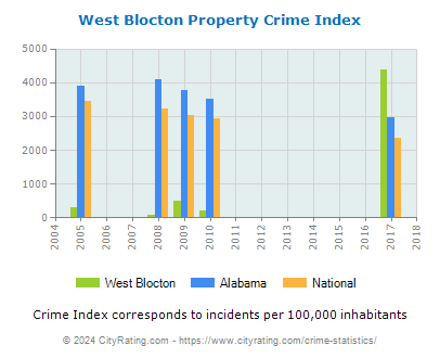 West Blocton Property Crime vs. State and National Per Capita