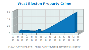 West Blocton Property Crime