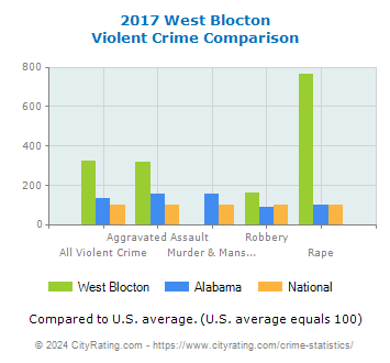 West Blocton Violent Crime vs. State and National Comparison