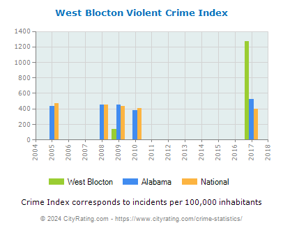 West Blocton Violent Crime vs. State and National Per Capita