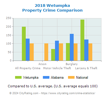 Wetumpka Property Crime vs. State and National Comparison