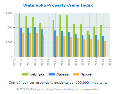 Wetumpka Property Crime vs. State and National Per Capita