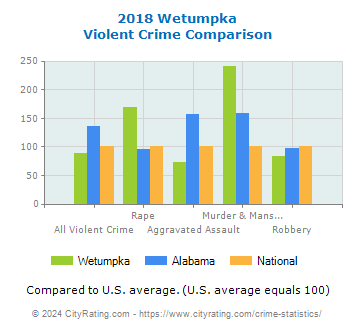 Wetumpka Violent Crime vs. State and National Comparison
