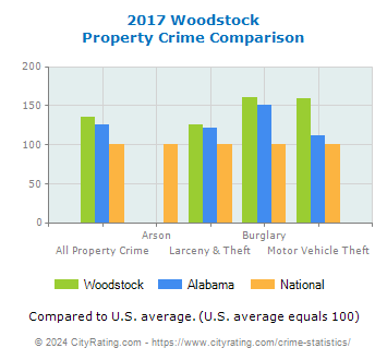 Woodstock Property Crime vs. State and National Comparison
