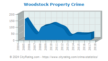 Woodstock Property Crime
