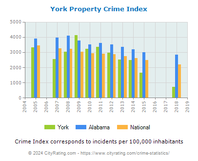 York Property Crime vs. State and National Per Capita