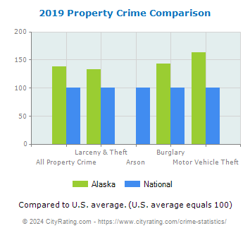 Alaska Property Crime vs. National Comparison