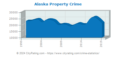 Alaska Property Crime