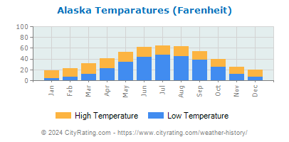 Alaska Average Temperatures