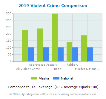 Alaska Violent Crime vs. National Comparison