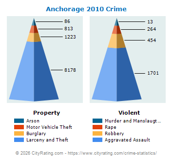 Anchorage Crime 2010