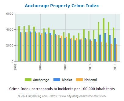Anchorage Property Crime vs. State and National Per Capita