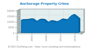Anchorage Property Crime