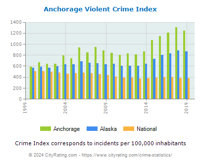 Anchorage Violent Crime vs. State and National Per Capita