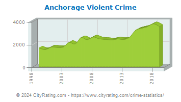 Anchorage Violent Crime