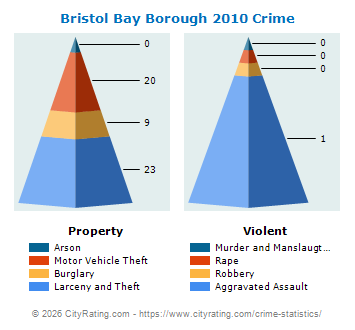 Bristol Bay Borough Crime 2010