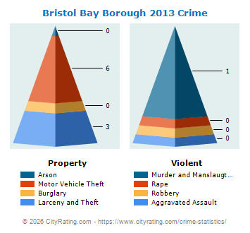 Bristol Bay Borough Crime 2013