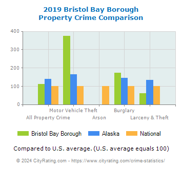 Bristol Bay Borough Property Crime vs. State and National Comparison