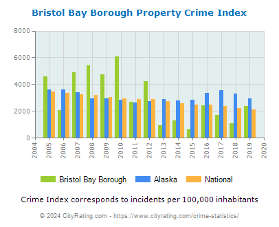 Bristol Bay Borough Property Crime vs. State and National Per Capita