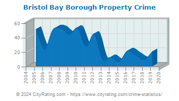 Bristol Bay Borough Property Crime