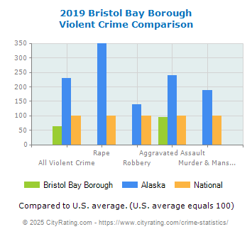 Bristol Bay Borough Violent Crime vs. State and National Comparison