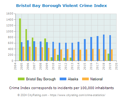 Bristol Bay Borough Violent Crime vs. State and National Per Capita