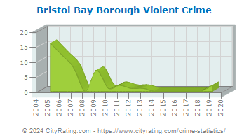 Bristol Bay Borough Violent Crime